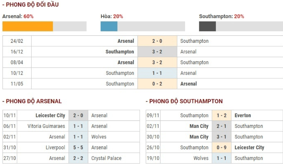 Soi-keo-Arsenal-vs-Southampton-22h-ngay-23-11-Ngoai-hang-Anh-2
