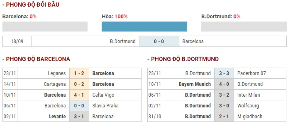 Soi-keo-Barca-vs-Dortmund-3h00-ngay-28-11-Champions-League-2