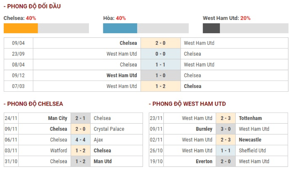 Soi-keo-Chelsea-vs-West-Ham-22h-ngay-30-11-Ngoai-hang-Anh-2