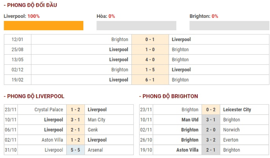 Soi-keo-Liverpool-vs-Brighton-22h-ngay-30-11-Ngoai-hang-Anh-2