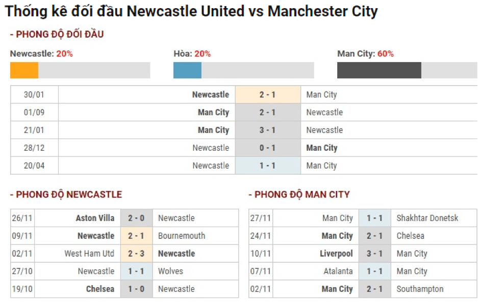 Soi-keo-Newcastle-vs-Man-City-19h30-ngay-30-11-Ngoai-hang-Anh-2