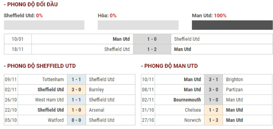 Soi-keo-Sheff-Utd-vs-Man-Utd-23h30-ngay-24-11-Ngoai-hang-Anh-1