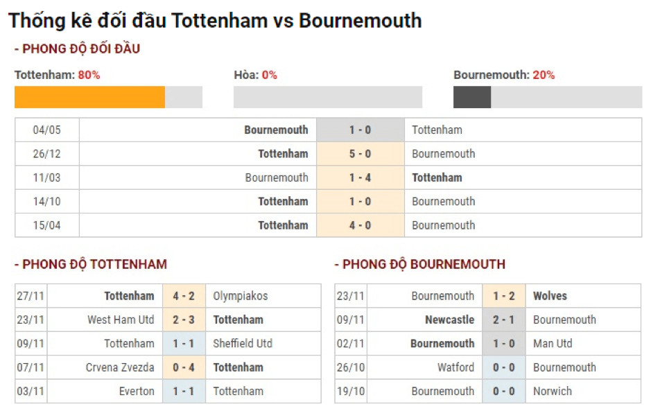 Soi-keo-Tottenham-vs-Bournemouth-22h-ngay-30-11-Ngoai-hang-Anh-2