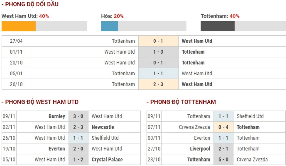 Soi-keo-West-Ham-Utd-vs-Tottenham-19h30-ngay-23-11-Ngoai-hang-Anh-2