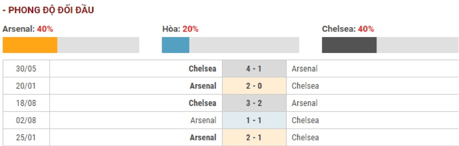 Soi-keo-Arsenal-vs-Chelsea-21h-ngay-29-12-Ngoai-Hang-Anh-3