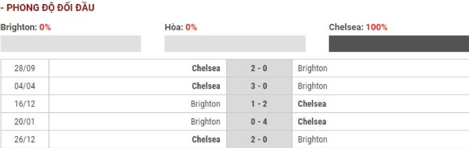Soi-keo-Brighton-vs-Chelsea-19h30-ngay-1-1-Ngoai-Hang-Anh-3