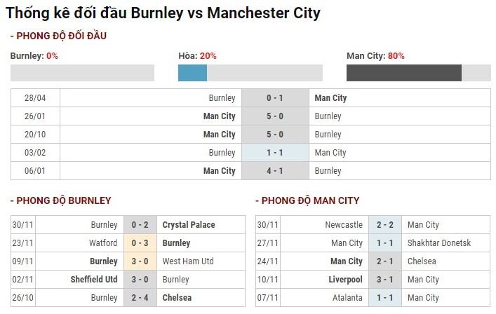 Soi kèo Burnley vs Man City