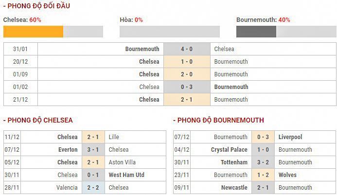 Soi-keo-Chelsea-vs-Bournemouth-22h-ngay-14-12-Ngoai-hang-Anh-v09