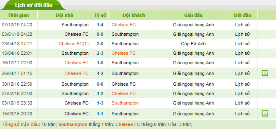 Soi-keo-Chelsea-vs-Southampton-22h00-ngay-26-12-Ngoai-Hang-Anh-3