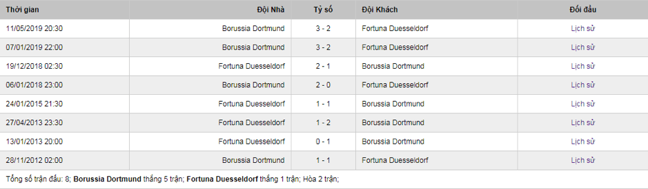 Soi-keo-Dortmund-vs-Fortuna-21h30-ngay-7-12-Bundesliga-2
