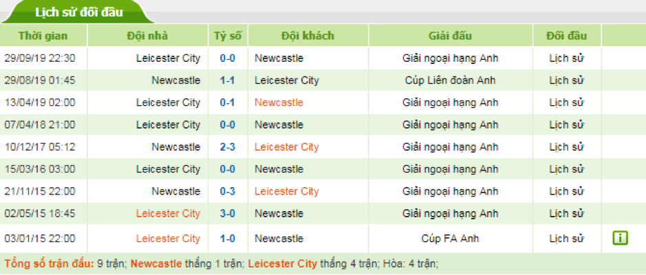 Soi-keo-Newcastle-vs-Leicester-City-22h-ngay-1-1-Ngoai-Hang-Anh-3