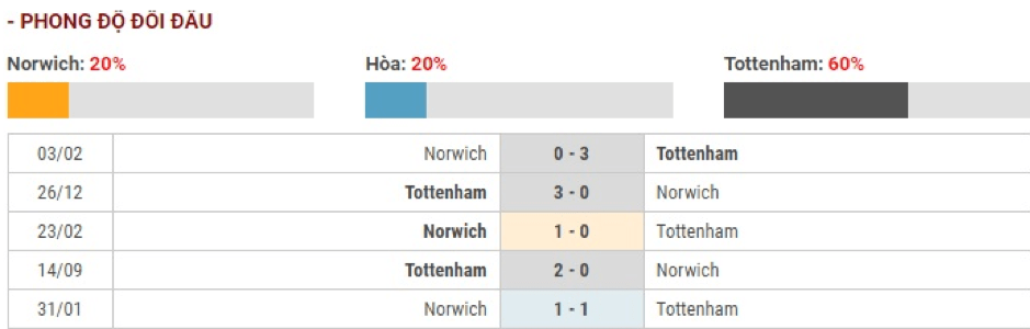 Soi-keo-Norwich-vs-Tottenham-0h30-ngay-29-12-Ngoai-Hang-Anh-4