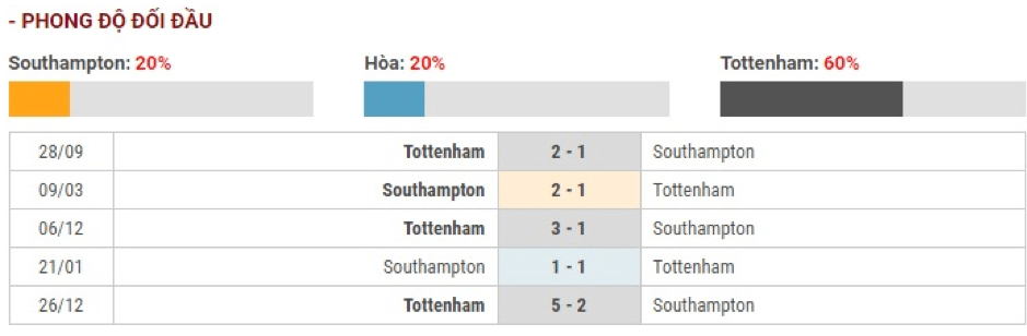 Soi-keo-Southampton-vs-Tottenham-22h-ngay-1-1-Ngoai-Hang-Anh-3