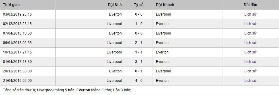 Soi kèo Liverpool vs Everton
