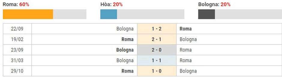 Soi-keo-AS-Roma-vs-Bologna-2h45-ngay-8-2-2020-Serie-A-2