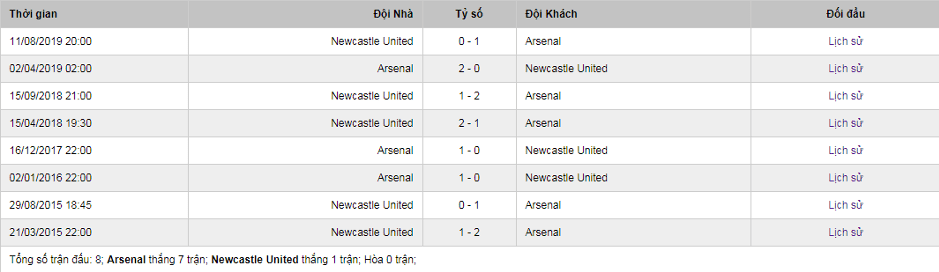 Soi-keo-Arsenal-vs-Newcastle-23h30-ngay-16-2-2020-Ngoai-Hang-Anh-3