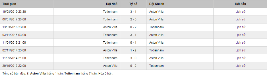 Soi-keo-Aston-Villa-vs-Tottenham-21h00-ngay-16-2-2020-Ngoai-Hang-Anh-3