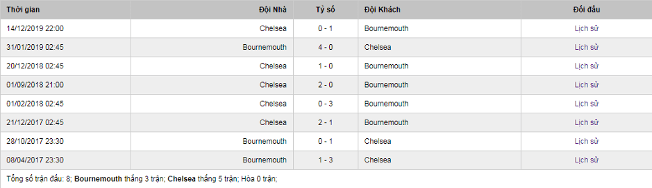 Soi-keo-Bournemouth-vs-Chelsea-22h00-ngay-29-2-Ngoai-Hang-Anh-5