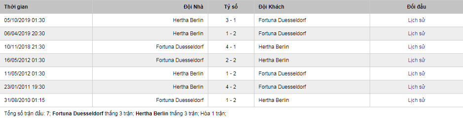 Soi kèo Fortuna Dusseldorf vs Hertha Berlin, 2h30 ngày 29/2 - Bundesliga