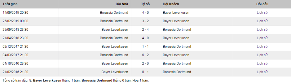 Soi-keo-Leverkusen-vs-Dortmund-0h30-ngay-9-2-2020-3