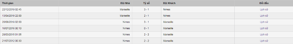 Soi kèo Nimes vs Olympique de Marseille, 2h45 ngày 29/2-11