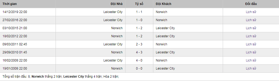 Soi-keo-Norwich-City-vs-Leicester-City-3h00-ngay-29-2-Ngoai-Hang-Anh-4