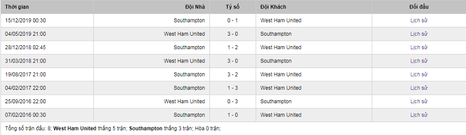 Soi kèo West Ham United vs Southampton, 22h00 ngày 29/2 - Ngoại Hạng Anh