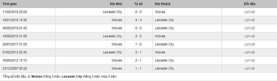 Soi-keo-Wolves-vs-Leicester-City-3h00-ngay-15-2-2020-Ngoai-Hang-Anh-2