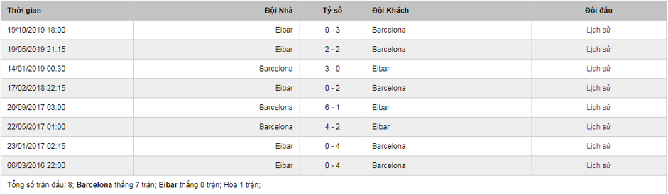 lịch sử đối đầu soi kèo Barcelona vs Eibar