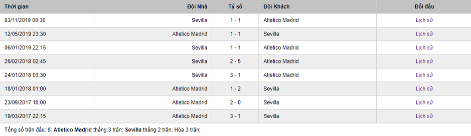 Soi kèo Atletico Madrid vs Sevilla, 22h00 ngày 7/3 - La Liga