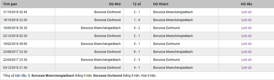 Soi kèo Borussia Monchengladbach vs Borussia Dortmund, 00h30 ngày 8/3 - Bundesliga