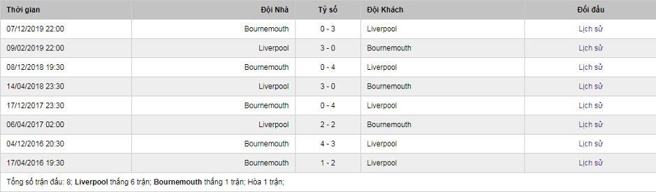 Soi kèo Liverpool vs Bournemouth, 19h30 ngày 7/3 - Ngoại Hạng Anh