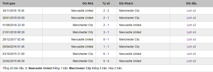 Lịch sử đối đầu của Newcastle United vs Manchester City mới nhất
