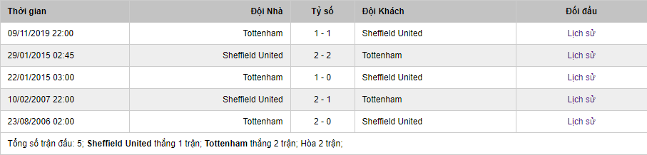 Lịch sử đối đầu của Sheffield United vs Tottenham Hotspur mới nhất