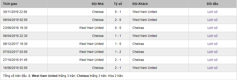 Lịch sử đối đầu của West Ham United vs Chelsea mới nhất