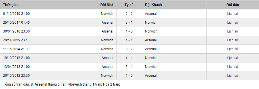 Lịch sử đối đầu của Arsenal vs Norwich City mới nhất