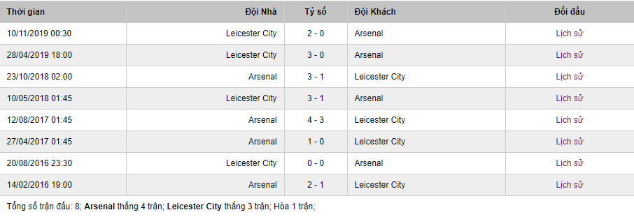 Soi kèo Arsenal vs Leicester City, 2h15 ngày 8/7 – Ngoại hạng Anh 