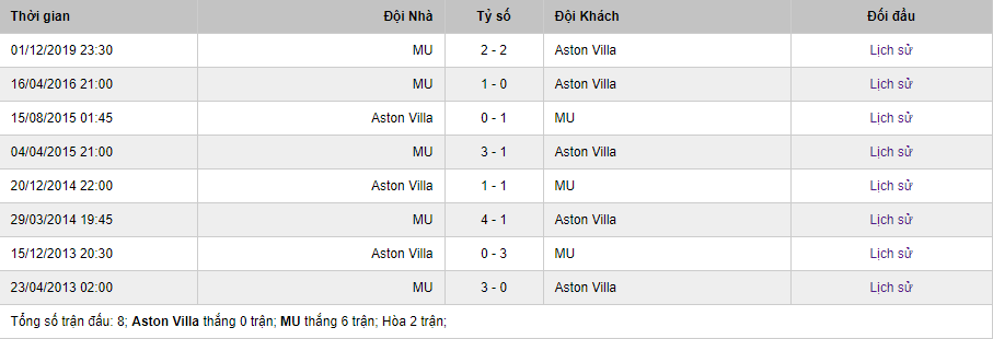 Soi kèo Aston Villa vs MU, 2h15 ngày 10/7 – Ngoại Hạng Anh 