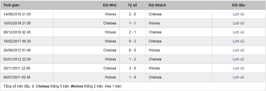 Soi kèo Chelsea vs Wolves, 22h00 ngày 26/7 – Ngoại hạng Anh