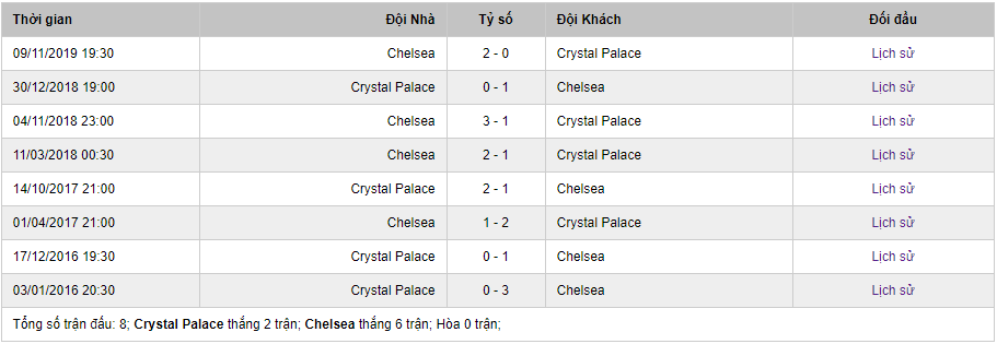 Soi kèo Crystal Palace vs Chelsea, 0h00 ngày 8/7 – Ngoại hạng Anh 
