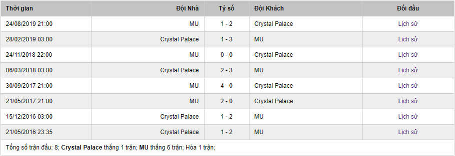 Soi kèo Crystal Palace vs MU, 2h15 ngày 17/7 – Ngoại Hạng Anh 