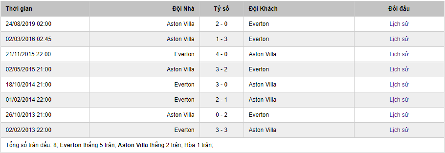 Soi kèo Everton vs Aston Villa, 0h00 ngày 17/7 – Ngoại Hạng Anh 