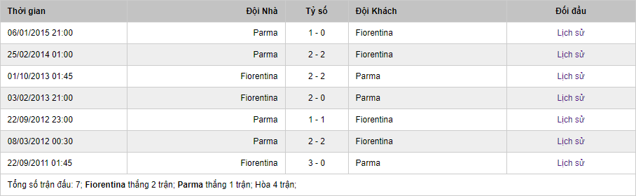 Lịch sử đối đầu của Parma vs Fiorentina mới nhất