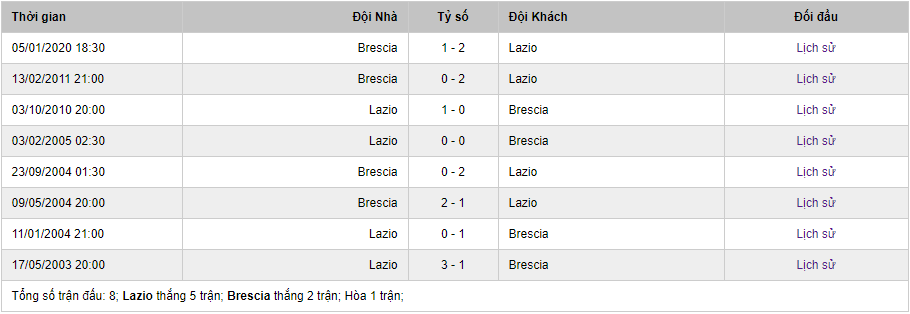 Soi kèo Lazio vs Brescia, 0h30 ngày 30/7 – Serie A