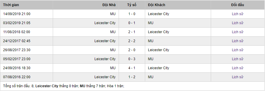 Soi kèo Leicester City vs MU, 22h00 ngày 26/7 – Ngoại hạng Anh