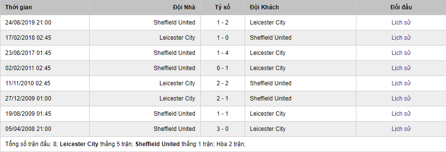 Soi kèo Leicester City vs Sheffield United, 0h00 ngày 17/7 – Ngoại Hạng Anh 
