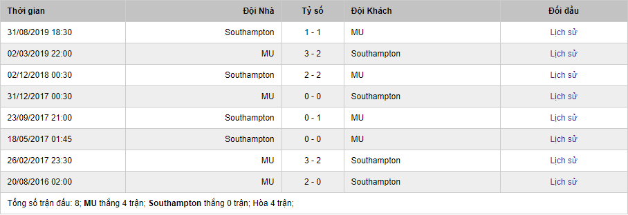Soi kèo MU vs Southampton, 2h00 ngày 14/7 – Ngoại Hạng Anh 