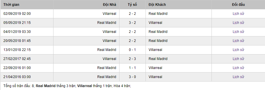 Soi kèo Real Madrid vs Villarreal, 2h00 ngày 17/7 – La Liga
