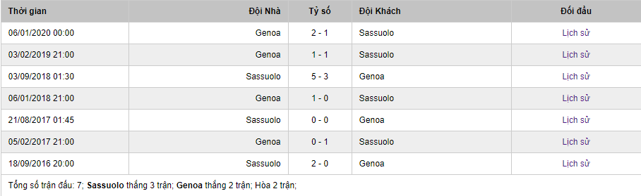 Tỷ lệ kèo Sassuolo vs Genoa