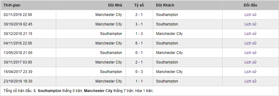 Lịch sử đối đầu của Southampton vs Man City mới nhất
